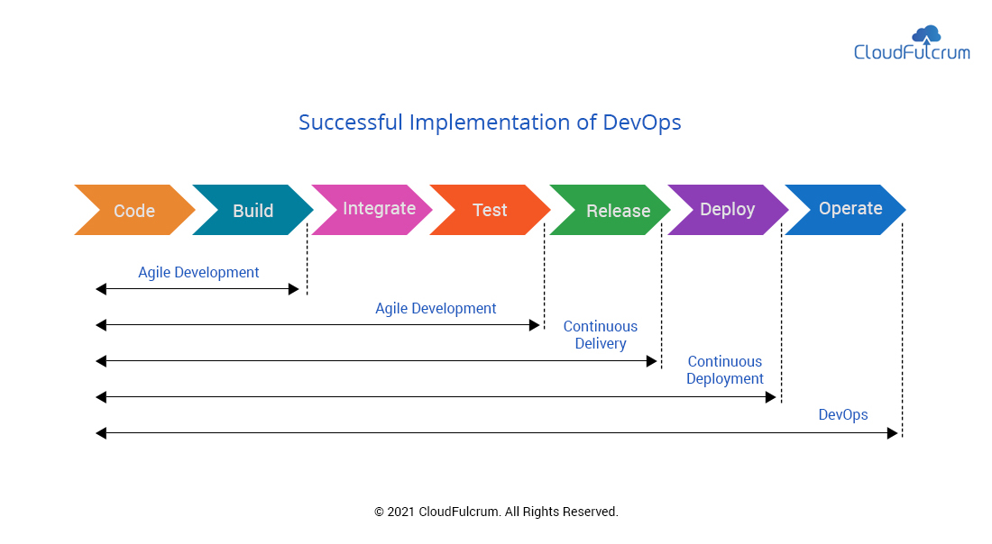 DevOps – What Good Looks Like - Penta Consulting