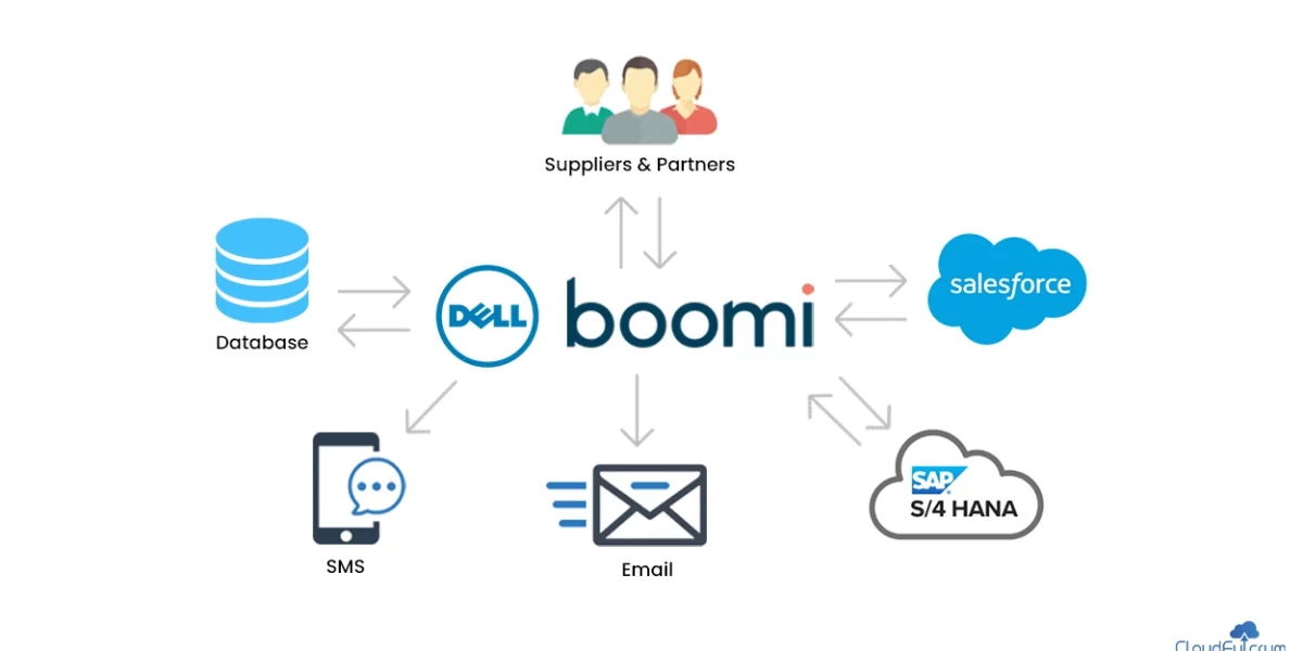 Benefits of Dell Boomi as an Enterprise Application Integration Platform