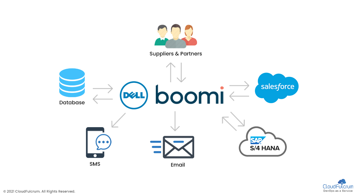 Benefits of Dell Boomi as an Enterprise Application Integration Platform