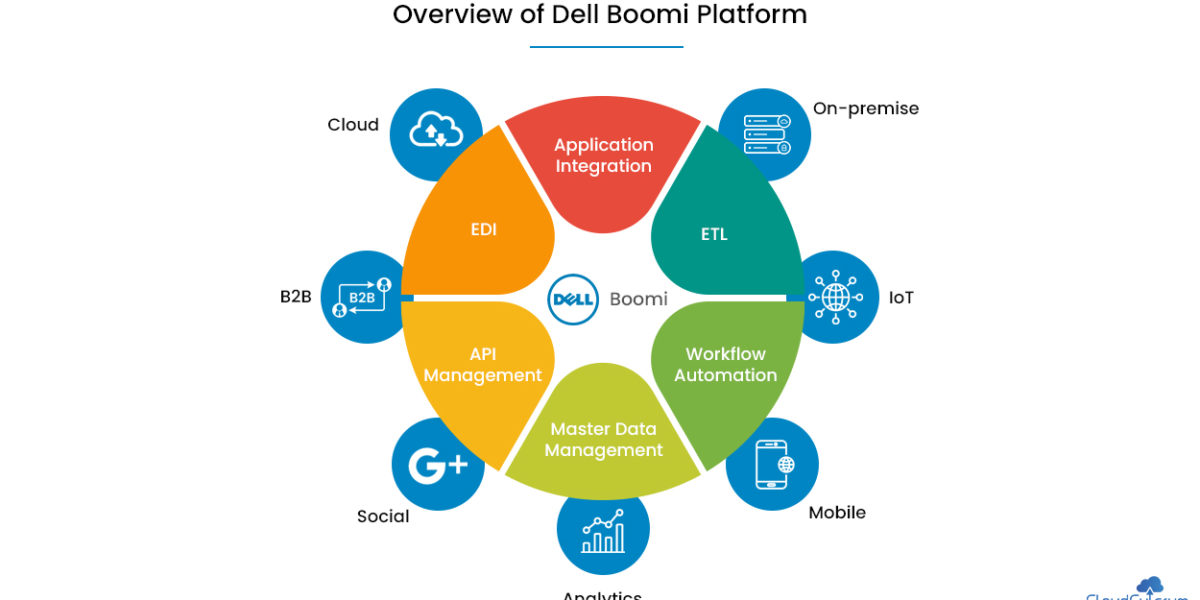 Overview of Dell Boomi Platform