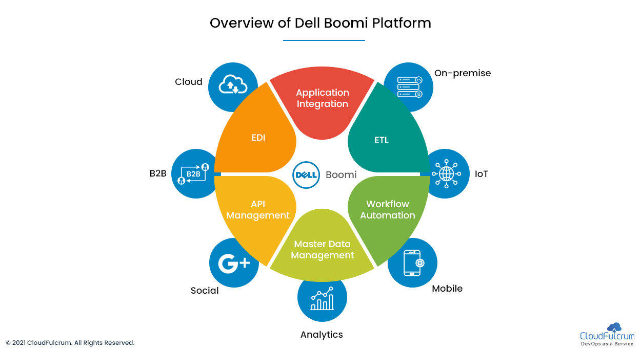 Accelerate Your Digital Transformation through Dell Boomi | CloudFulcrum