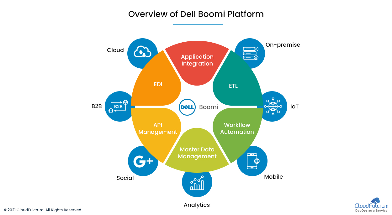 Accelerate Your Digital Transformation through Dell Boomi | CloudFulcrum Accelerate Your Digital Transformation through Dell Boomi | CloudFulcrum