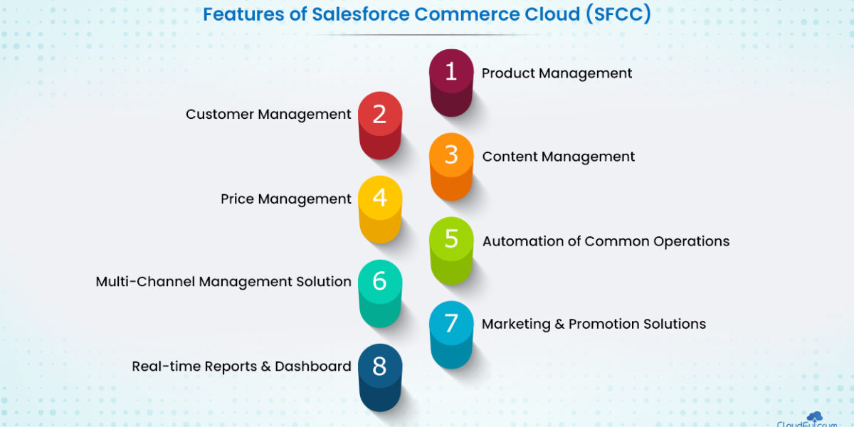 Features of Salesforce Commerce Cloud (SFCC)