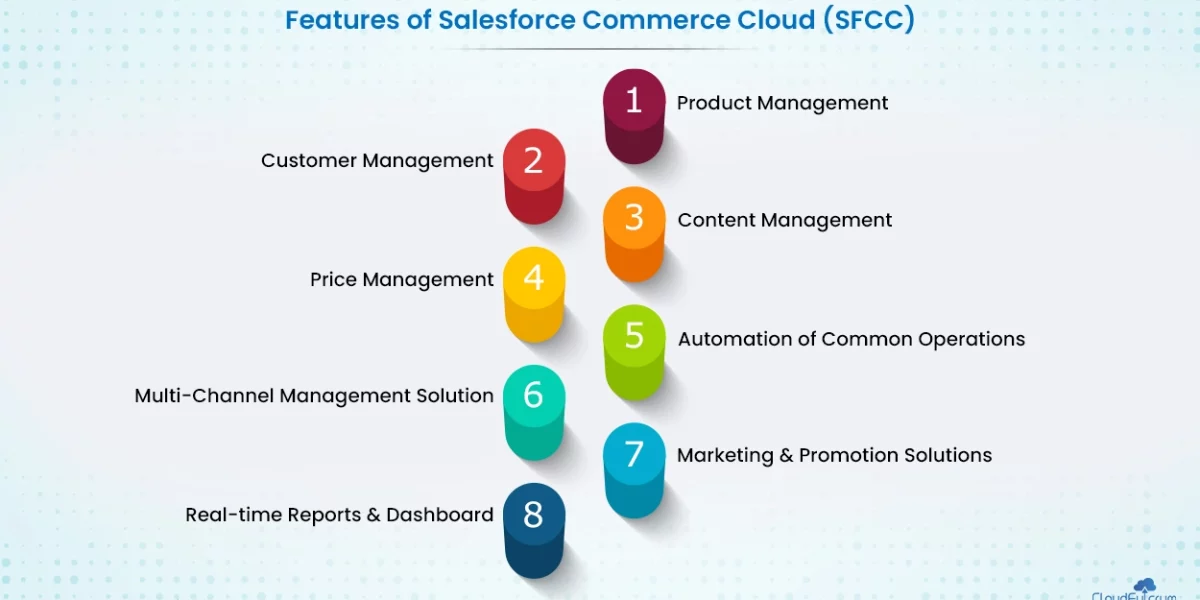 Experience the ‘Competitive Advantage’ in Retail Industry with Salesforce Commerce Cloud (SFCC)