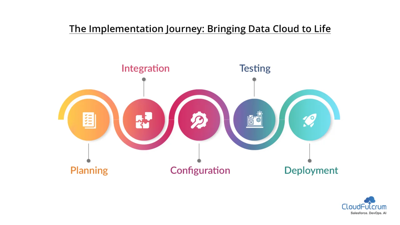 The Implementation Journey- Bringing Data Cloud to Life 