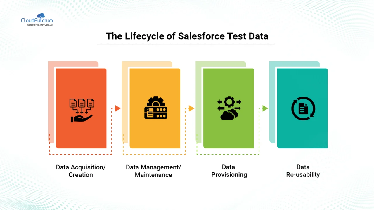 The Lifecycle of Salesforce Test Data